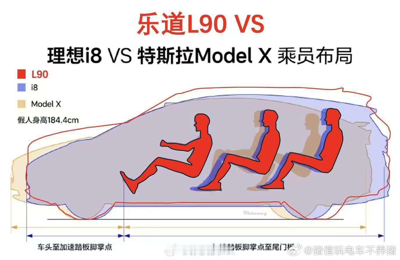 这张分析图看起来乐道L90的座舱空间优势太大了😊但乐道L90不仅仅是这一个优势