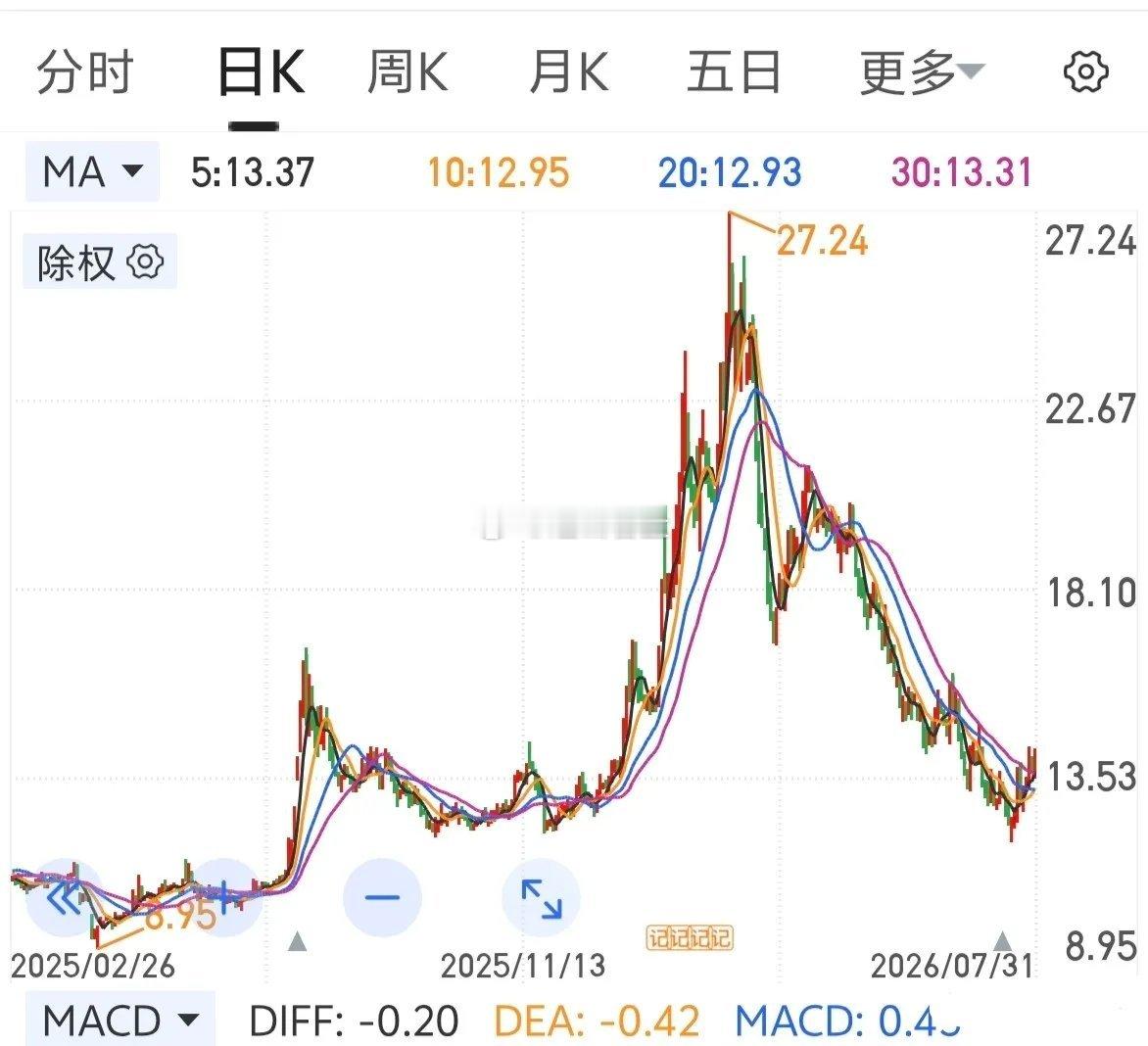 单纯技术面来讲，这种完成幻灭期走势的股票，应该步入潜伏期了！ 