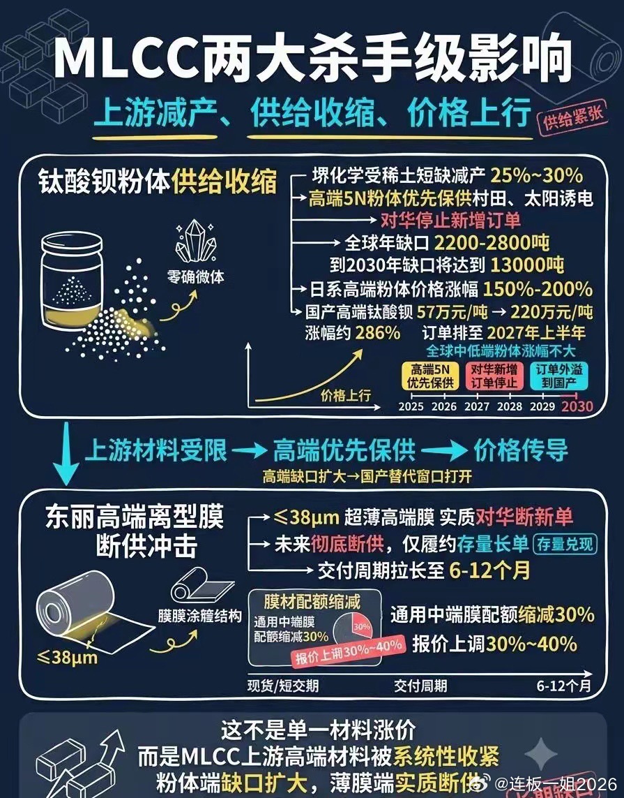 《MLCC上游大地震：日系高端粉体断供、离型膜限售，国产替代进入倒计时》MLCC