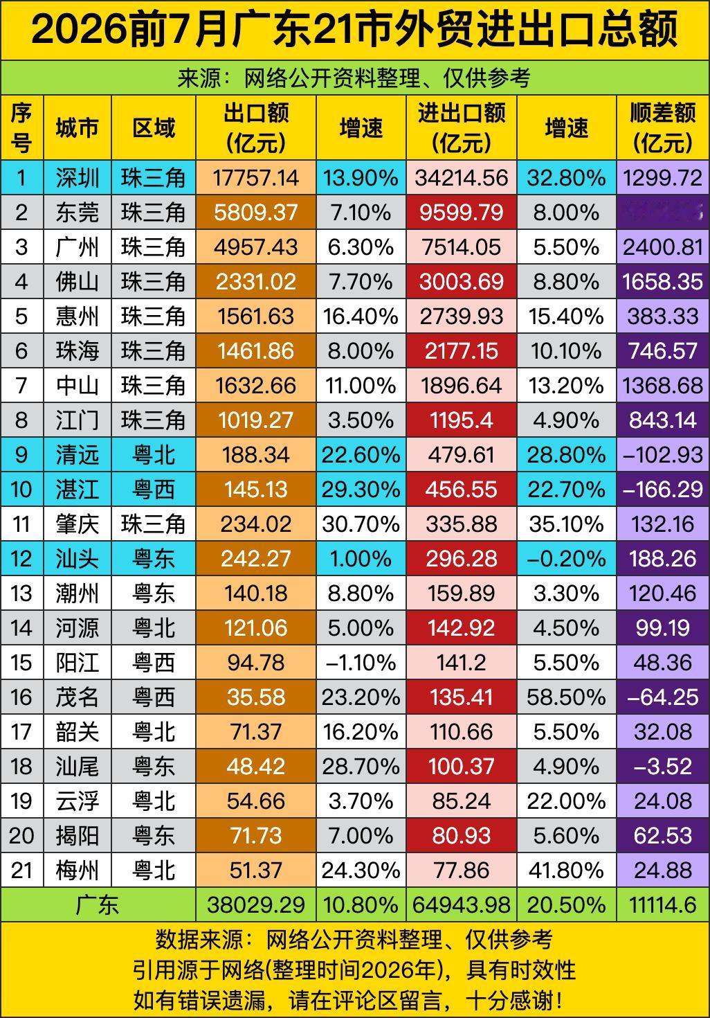 广东前7月全省6万多亿的总盘子，增速直接冲到20.5%，这开跑的速度直接把不少地