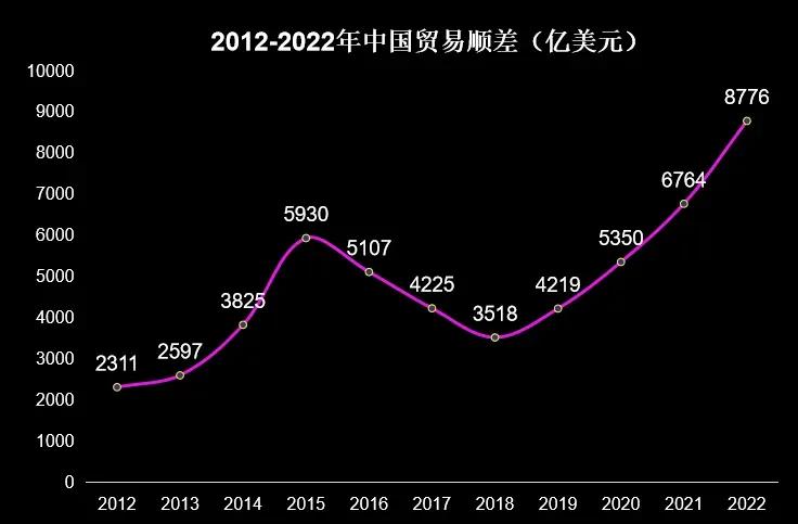 2012年，中国外汇储备3.2万亿美元。

2022年，中国外汇储备3.1万亿美