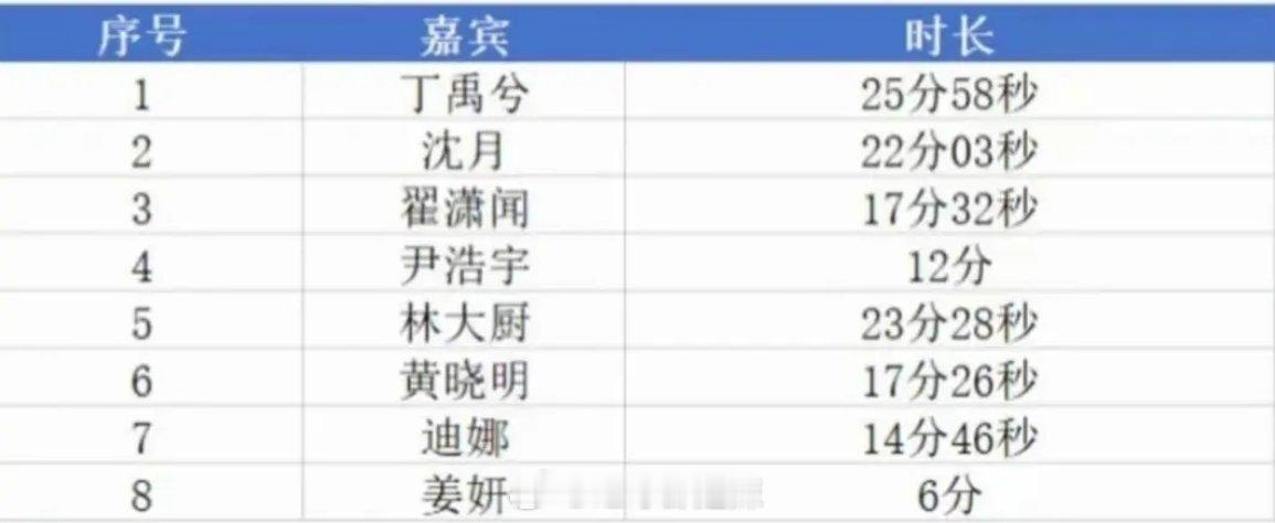 中餐厅9嘉宾镜头时长 ​​​