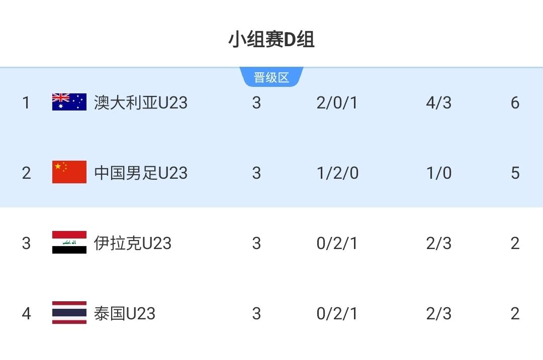 积分榜：澳大利亚积6分第1，U23国足积5分第2出线，伊拉克、泰国淘汰
01月1