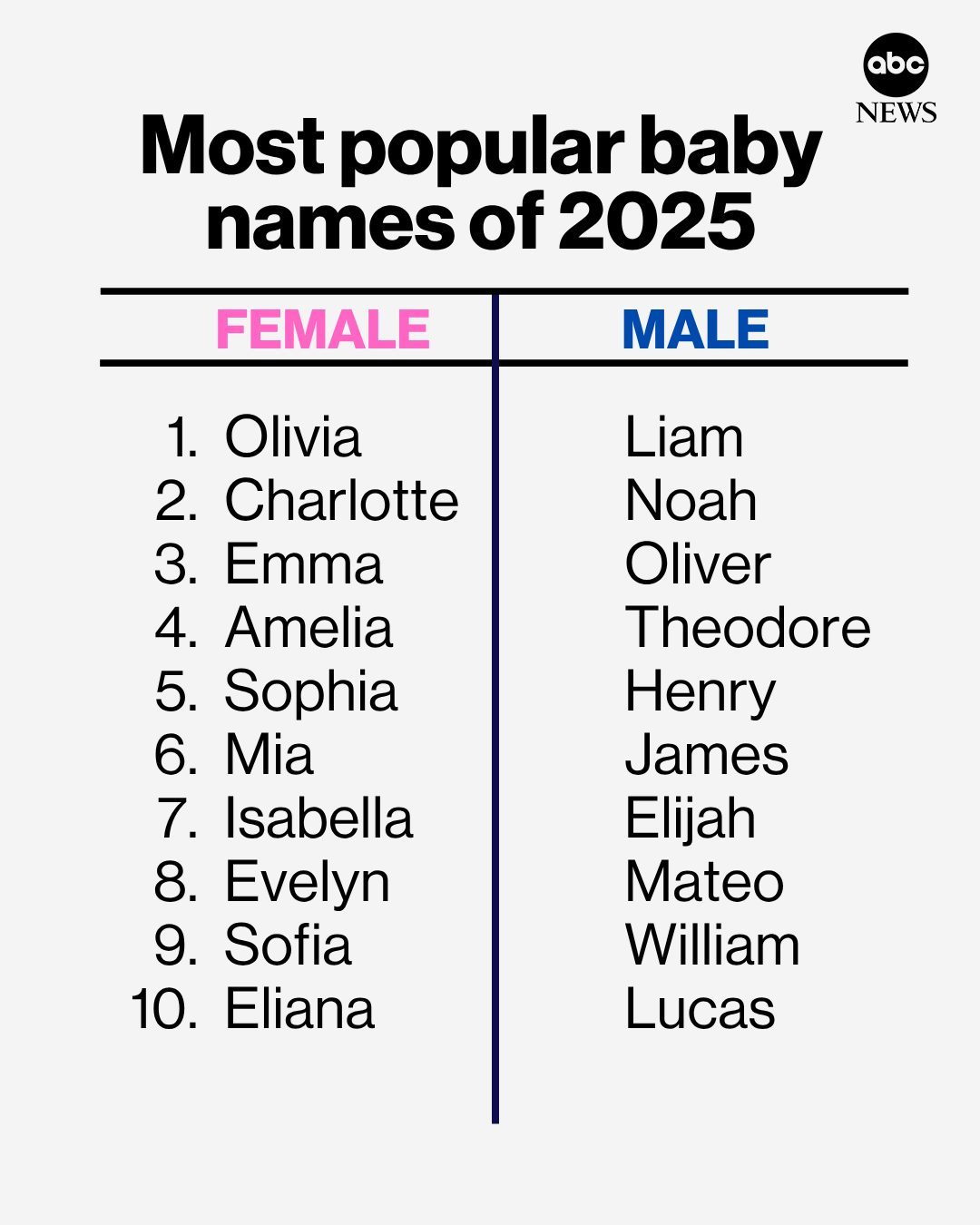 美国社会安全局公布全美最受欢迎的婴儿名字：*Olivia 和 Liam 连续7年