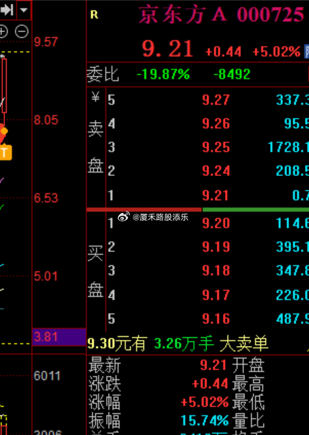 核心就是核心，一早一度打到跌停附近拉起~！ 