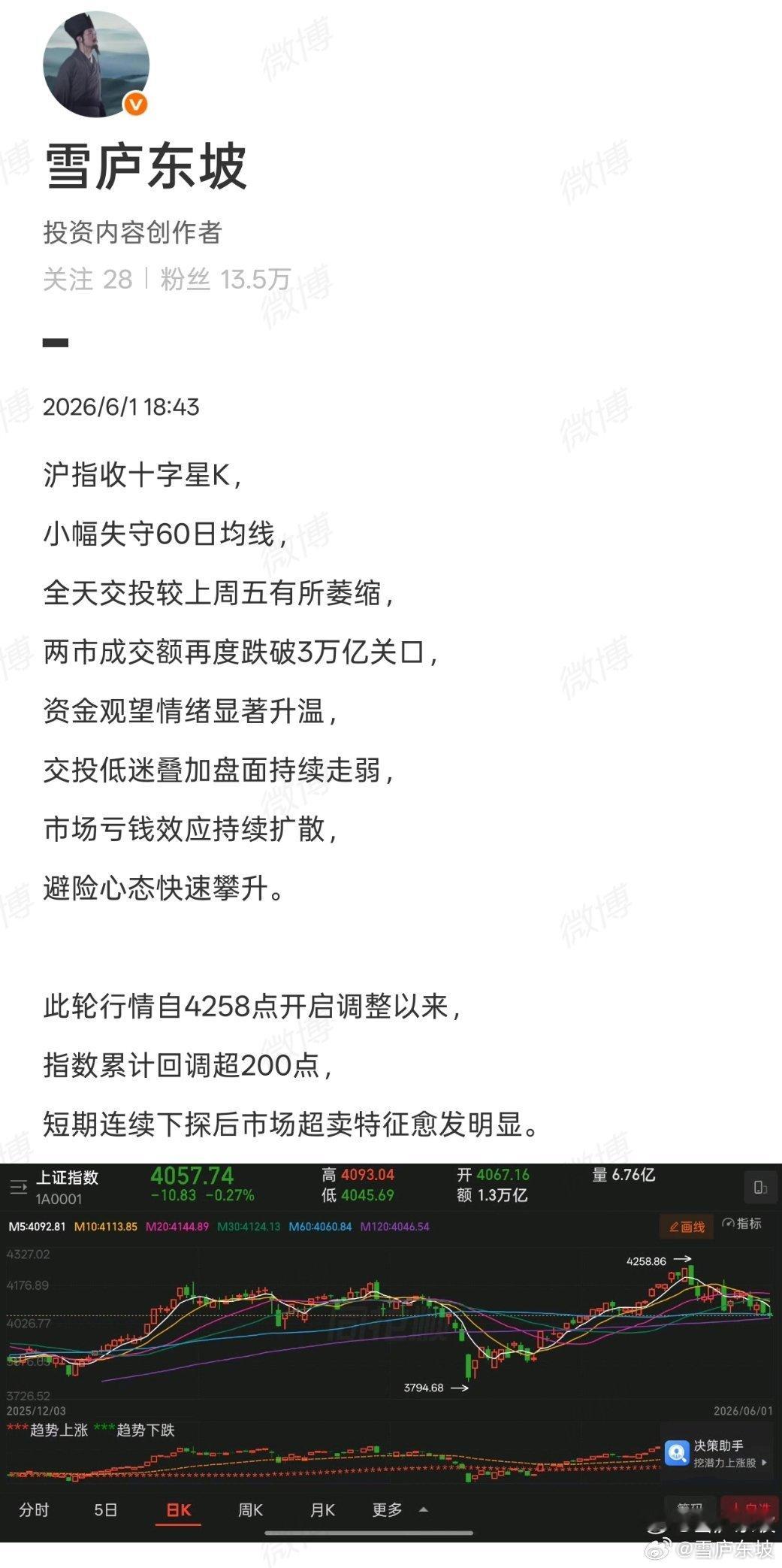 沪指收出缩量十字星，是多空力量暂时均衡的信号，意味着空头动能经过持续释放后，已逐