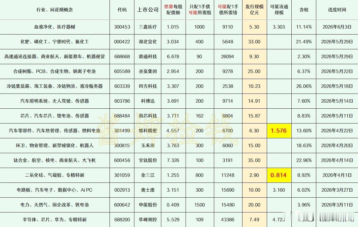 20260613
这部分上市公司已经拿到证监会同意可转债注册的批文，公司将按照自