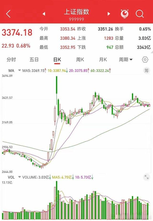12月24日，没有跌透，还有最后一跌。上证指数小幅反弹，成交量略有放大。五日和十