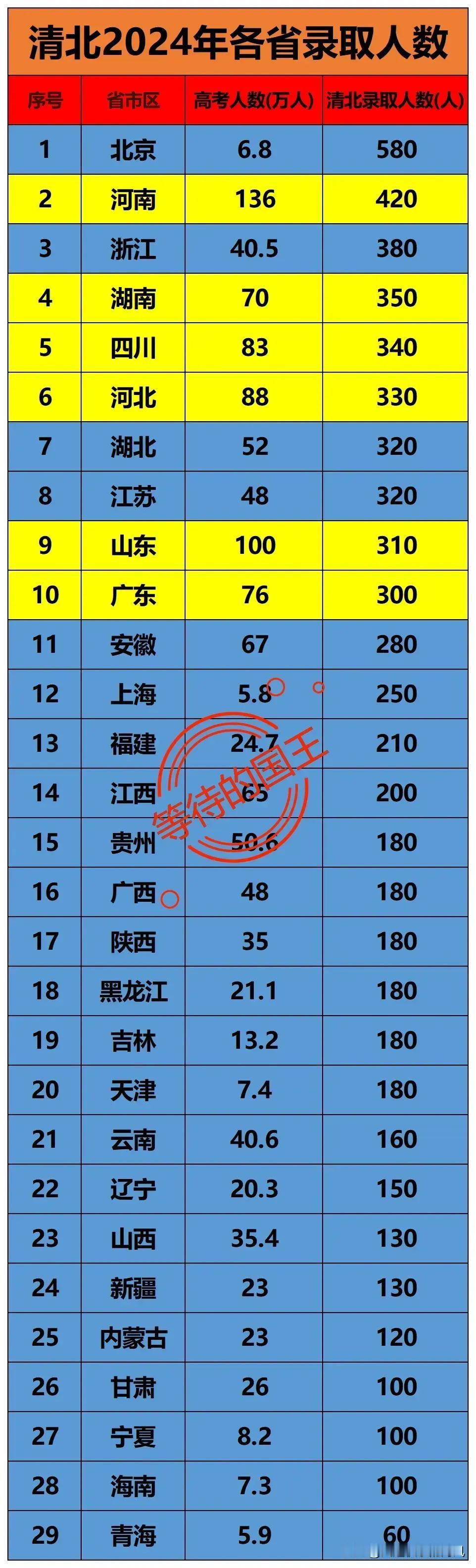 2024年清北在各省的招生人数

北京：第一多
河南：第二多
浙江：第三多

清