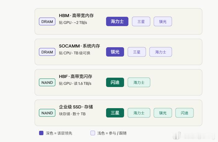 过去十几年,以CPU为核心的服务器,内存架构其实只有两层:内存(DRAM)负责"