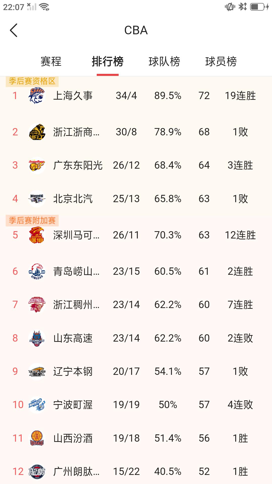 【随着昨晚上海，广东相继赢球，CBA 常规赛排名再次发生变化。截止今天常规赛最新