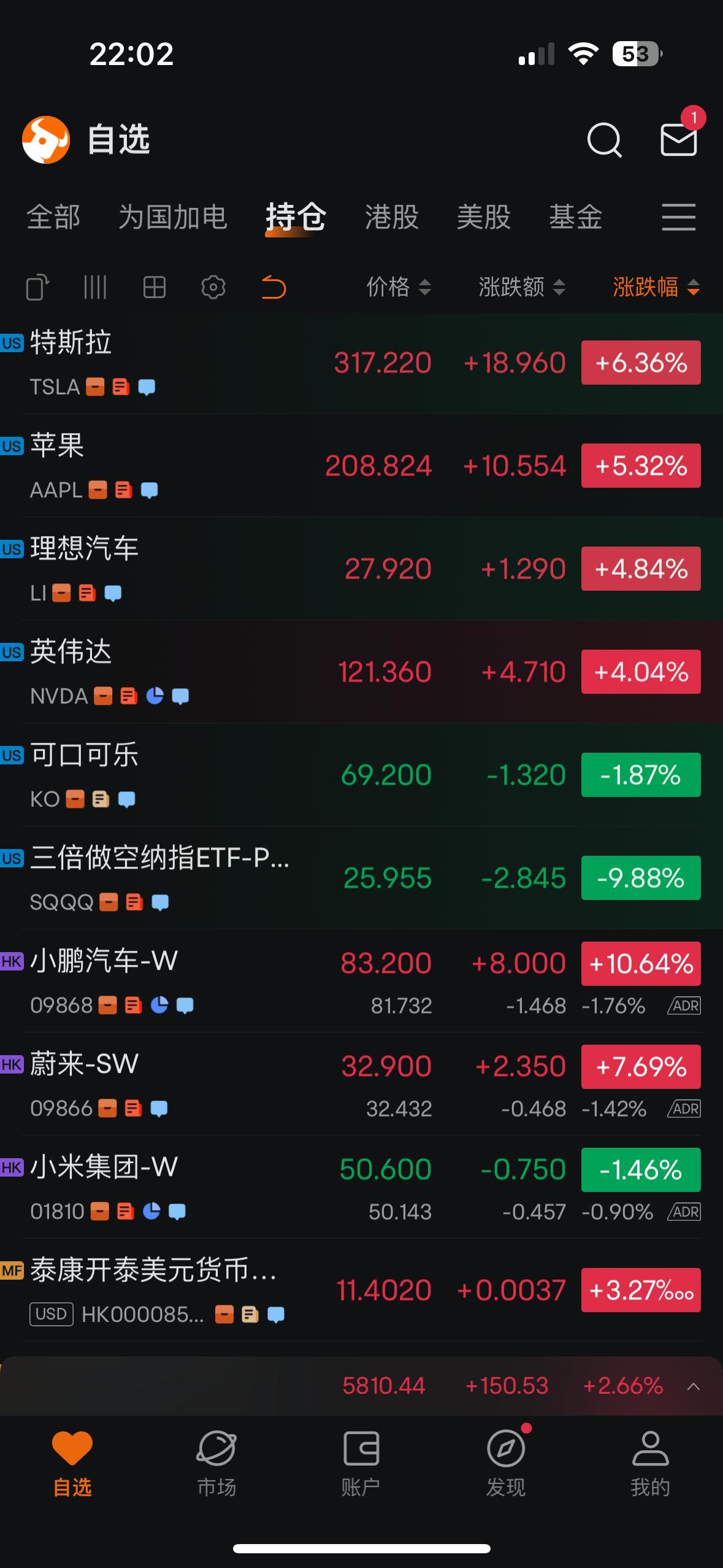 中美关税战暂停直接带来全球股市爆发下午港股大爆发，现在美股也拉起来了美中不足的是