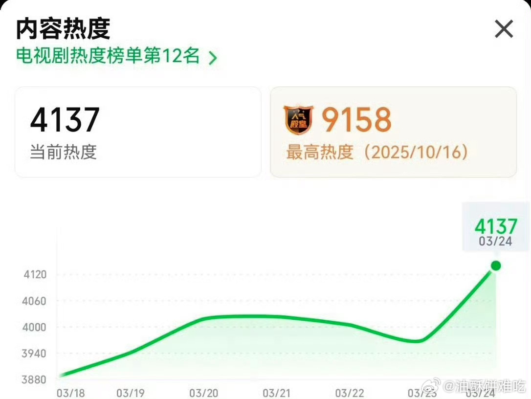 陈哲远一笑随歌飙升榜第二一笑随歌爱奇艺飙升榜第二了，这部剧才是真正的颜值与演技全