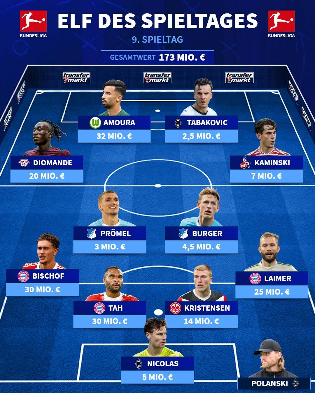 《德转》评选的德甲周最佳阵容。比朔夫、塔和莱默尔入选。 ​​​