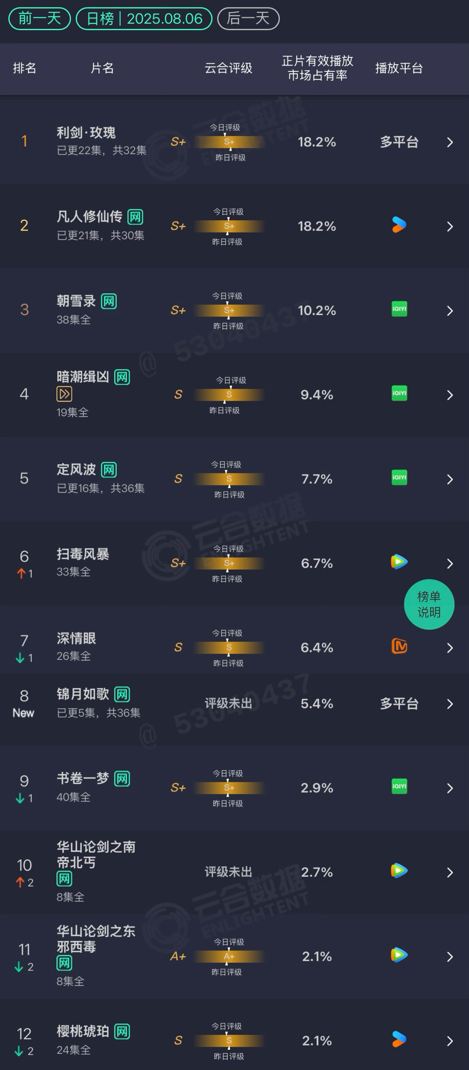 8.6 云合利剑玫瑰：18.2%凡人修仙传：18.2%朝雪录：10.2%暗潮缉凶