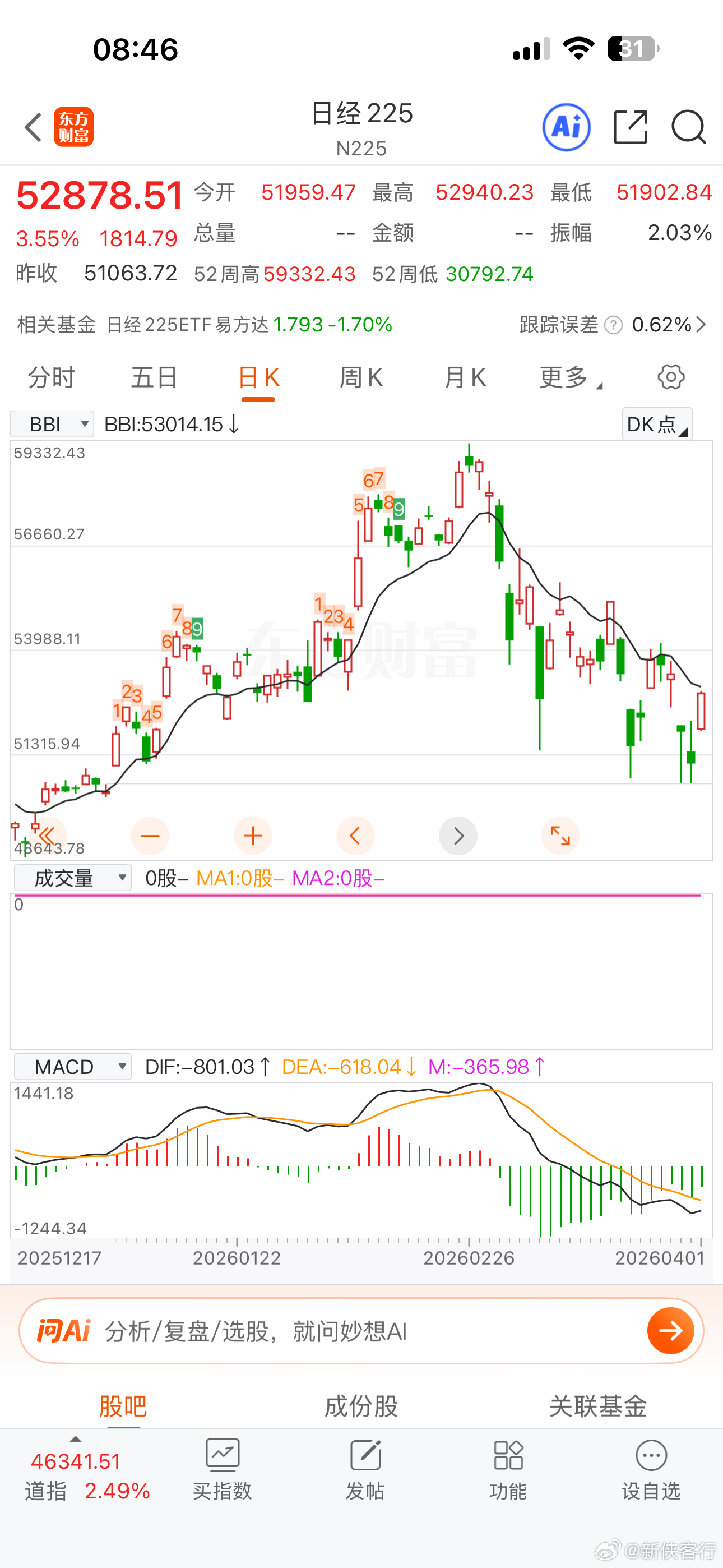 目前，美股也好，日股也好，韩股也好，别管涨多少，都没能突破牛熊线（BBI）！所以