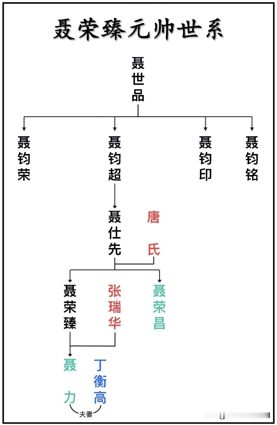 聂荣臻元帅世系一览图