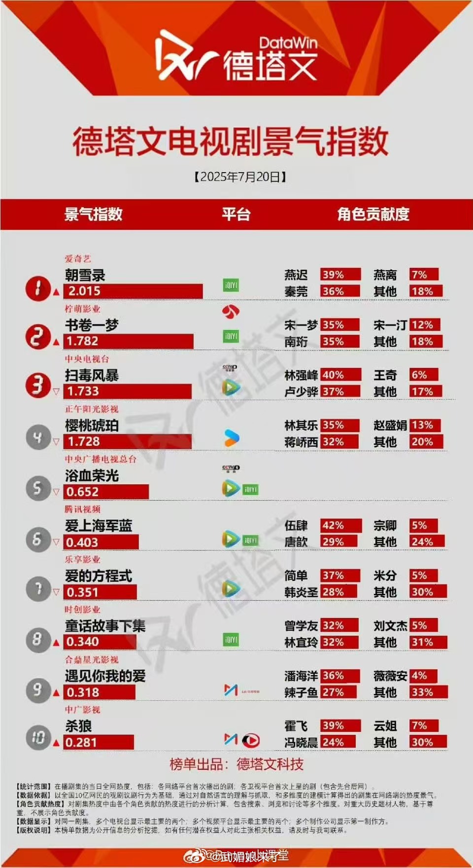 朝雪录破万真的太厉害了，这个剧敖瑞鹏热度很大，他也是好起来了，路人都在夸，不仅颜