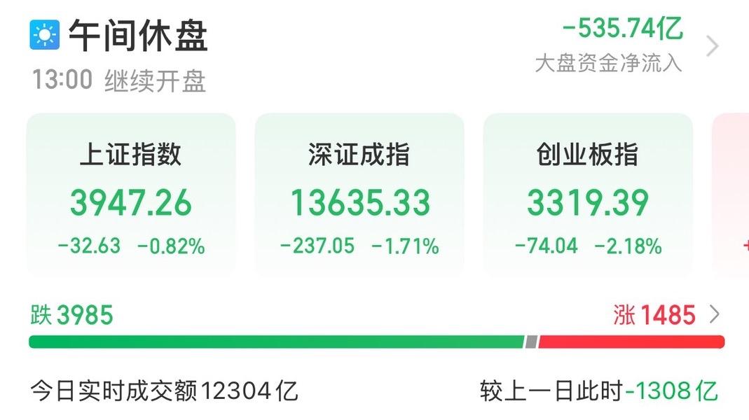9月2日A股午评：
………………………….
截至午盘，上证指数跌0.82%，深证