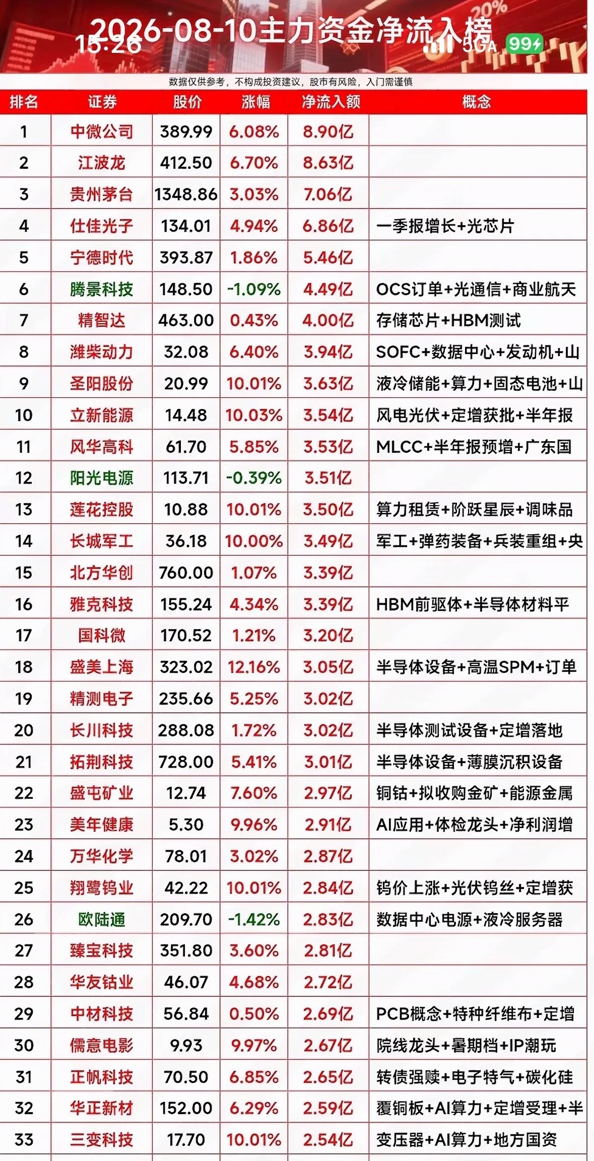 8月10日周一主力资金净流入前33名个股揭晓8月10日周一主力资金净流入前33名