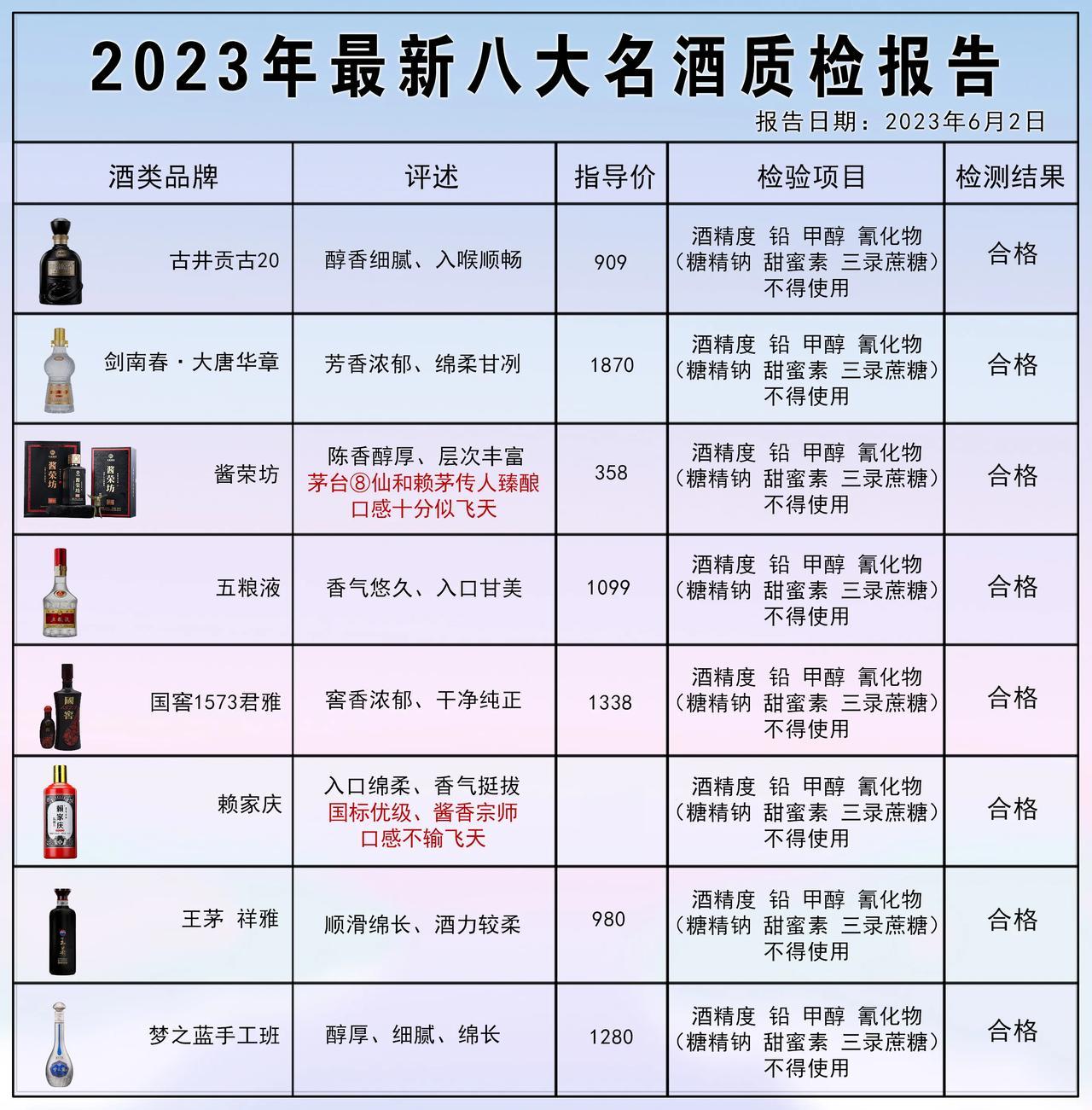 酒协2023发布！中国口感排名前8白酒的抽检报告，百分百纯粮酿造，看看你都喝过吗