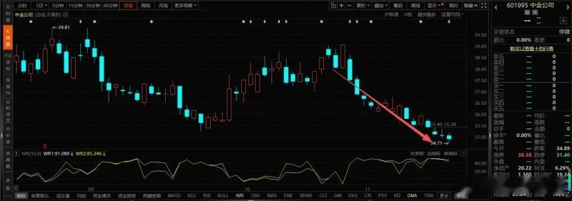 明天的A股是否还会继续反弹？昨天缩量普跌，今天放量反弹，原则上明天应该继续看涨，