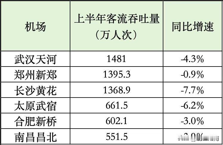 机场客流怎么跌落这么多？
根据网友整理数据，黄花机场上半年客流同比增速-7.7%