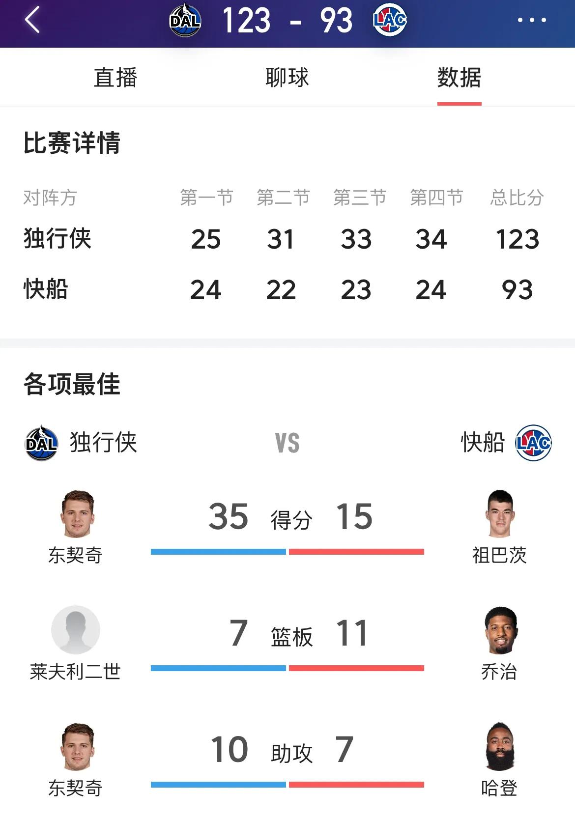 此战之后，请叫他们：
软登——季后赛从来没有证明过自己；
水乔——季后赛无用乔

