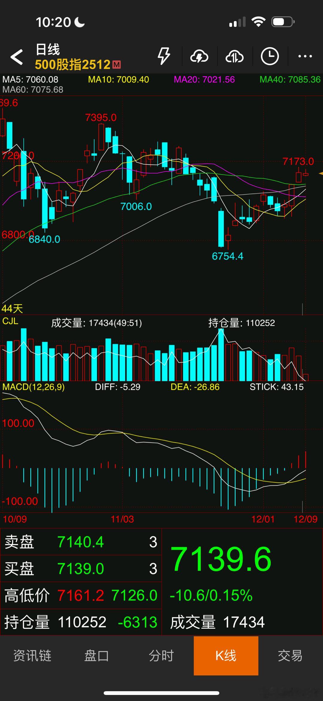 500股指能干多吗 