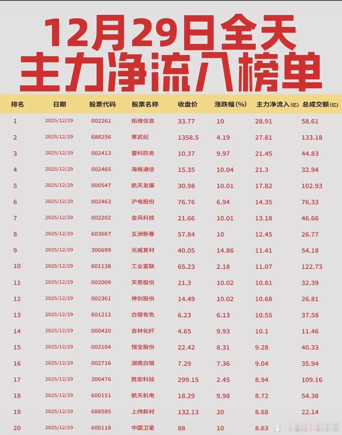 12月29日主力净流入前20名榜单 