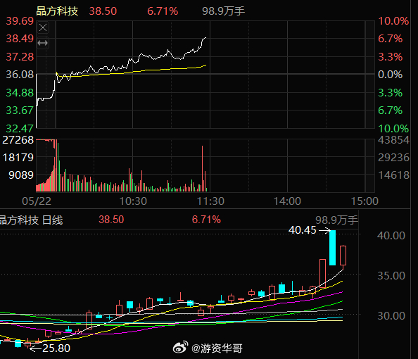 晶方科技603005，大家都吃肉了吧！今天看能否反包成功，加油！！！ 