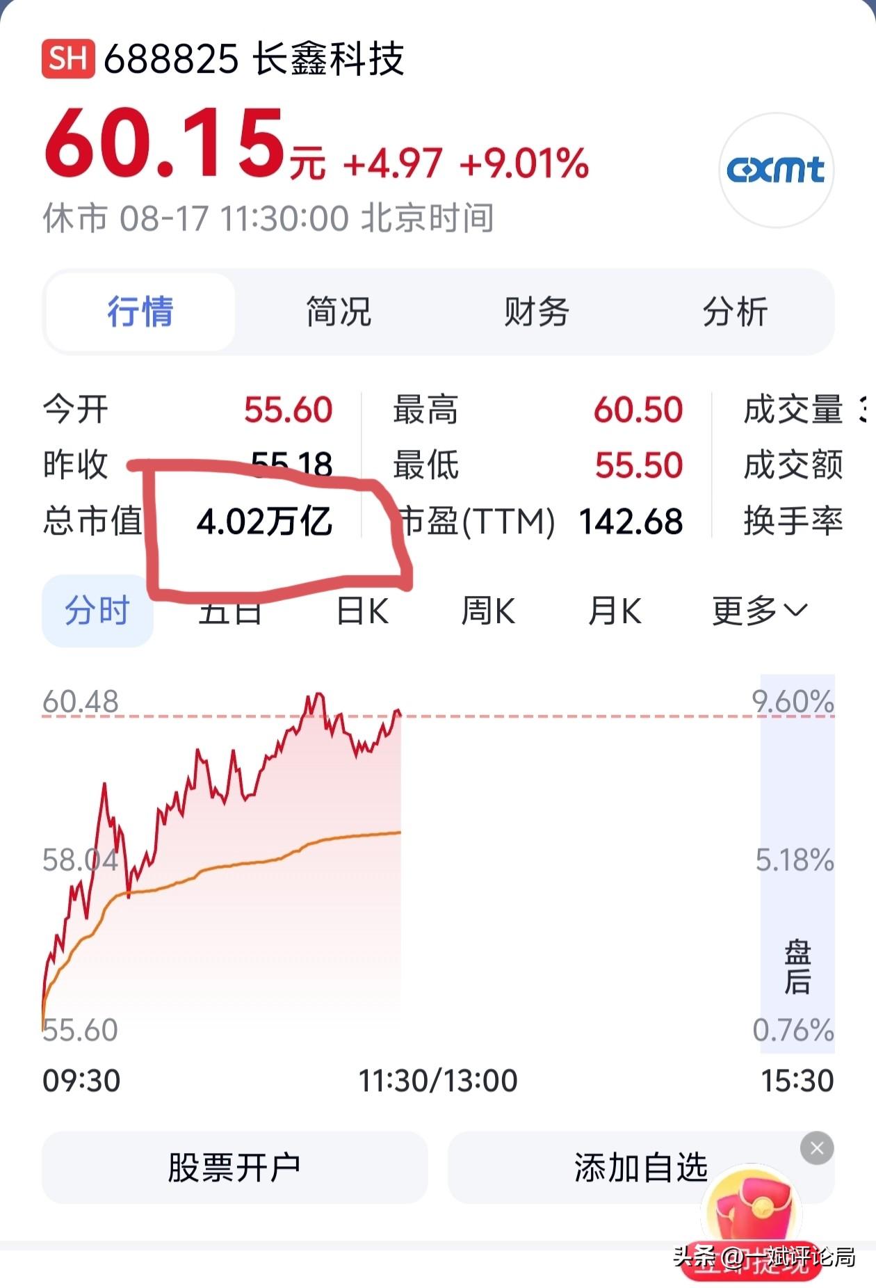 截止到2026年8月17日11：30，合肥长鑫科技市值再次超越4万亿，超过腾讯控