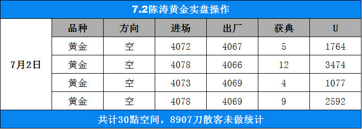 回顾本周初（7.2-7.3）黄金实盘操作总结：✅ 7月2日： 精准捕捉下行空间，