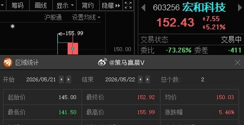 宏和科技603256📈T+1也有利润，在车上的朋友“153-154”附近继续高