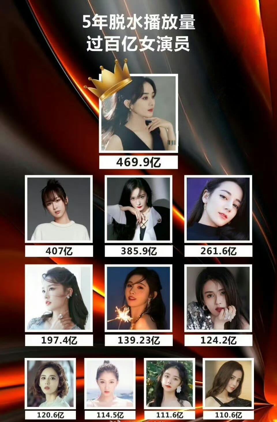 近5年女演员电视剧脱水播放量破百亿盘点不管怎么盘怎么改变规则，赵丽颖永远第一☝?