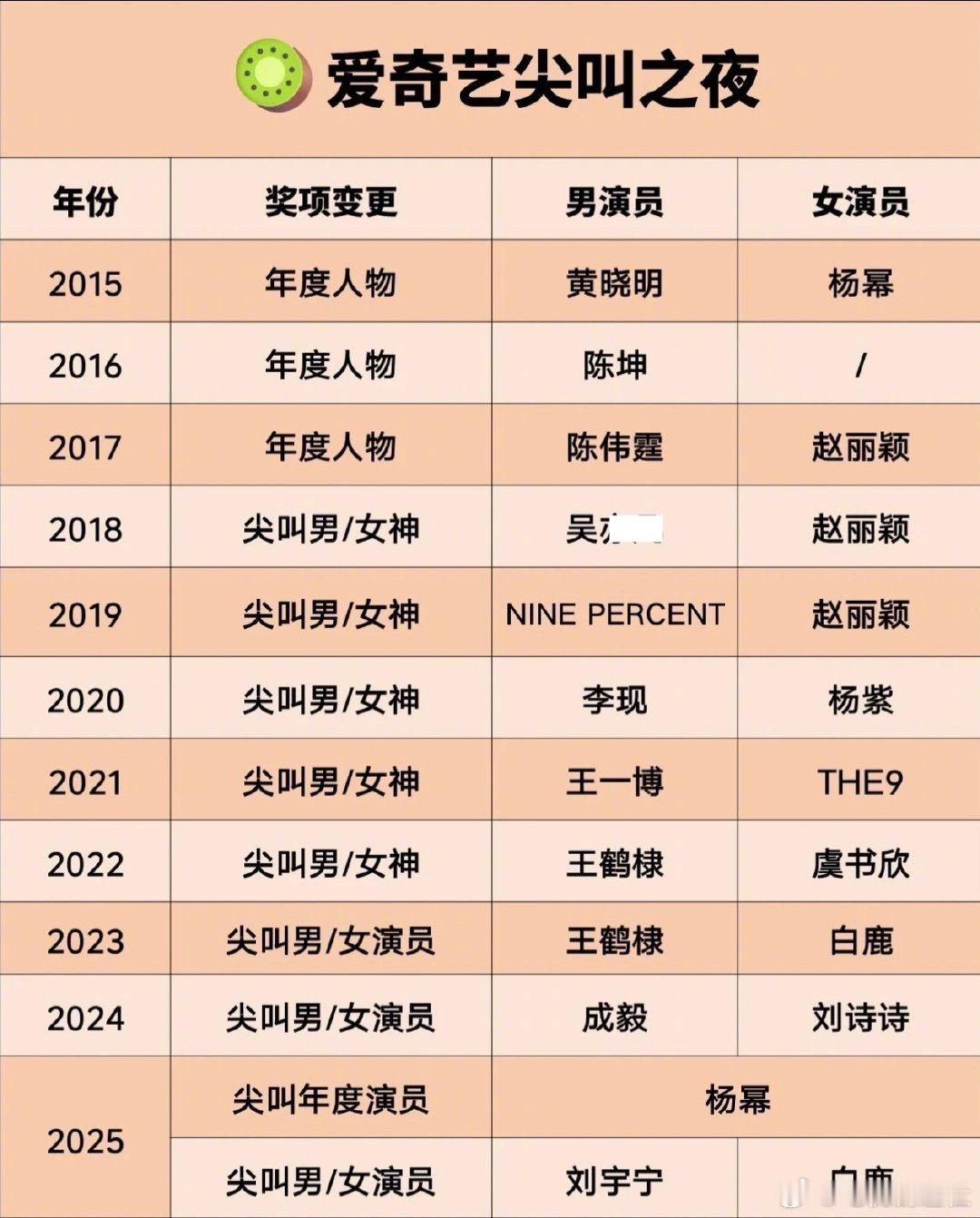 🥝历年爱奇艺尖叫之夜尖叫男神女神2015黄晓明杨幂2016陈坤2017陈伟霆赵