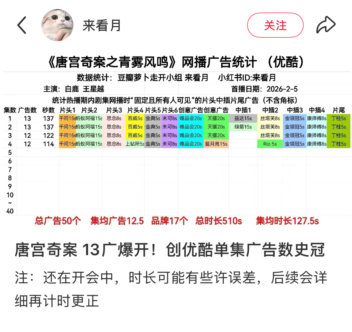 唐宫奇案13广爆开🔥🔥🔥如何呢  创优酷单集广告数史冠✌🏻白鹿伟大  白
