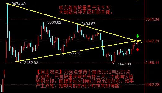 【2月13日A股盘前分析：3358点是今日指数上行的重要压力位  看能否冲关成功