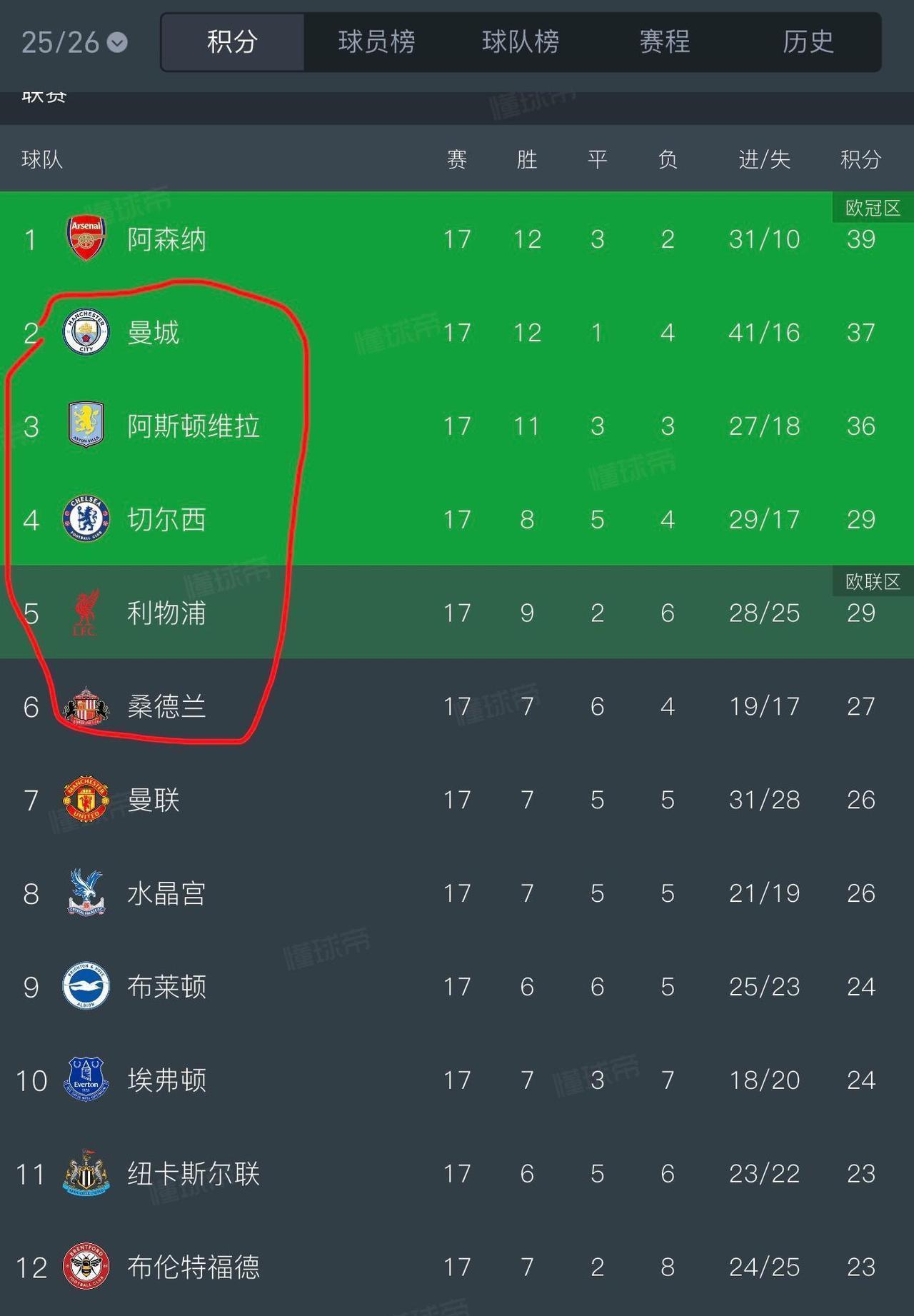 北伦敦的午夜。
枪迷盯着积分榜第四的数字，胃里翻腾的却是另一种滋味。
硬仗就脚软