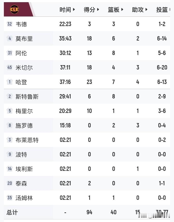哈登23+
骑士负活塞
大比分3平