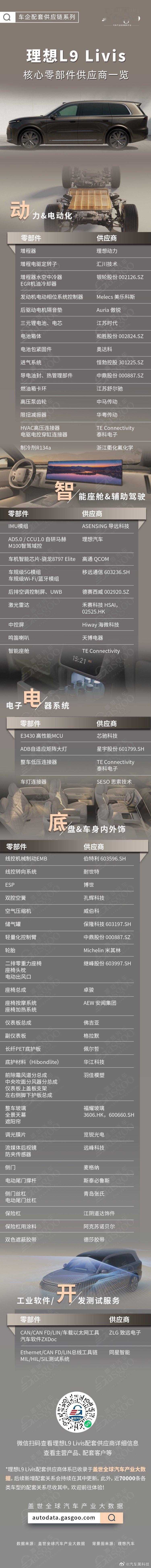全新理想L9的供应商都有谁，一图看懂 （来源 盖世汽车） 