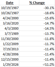 Microsoft 历史上最严重的抛售 
