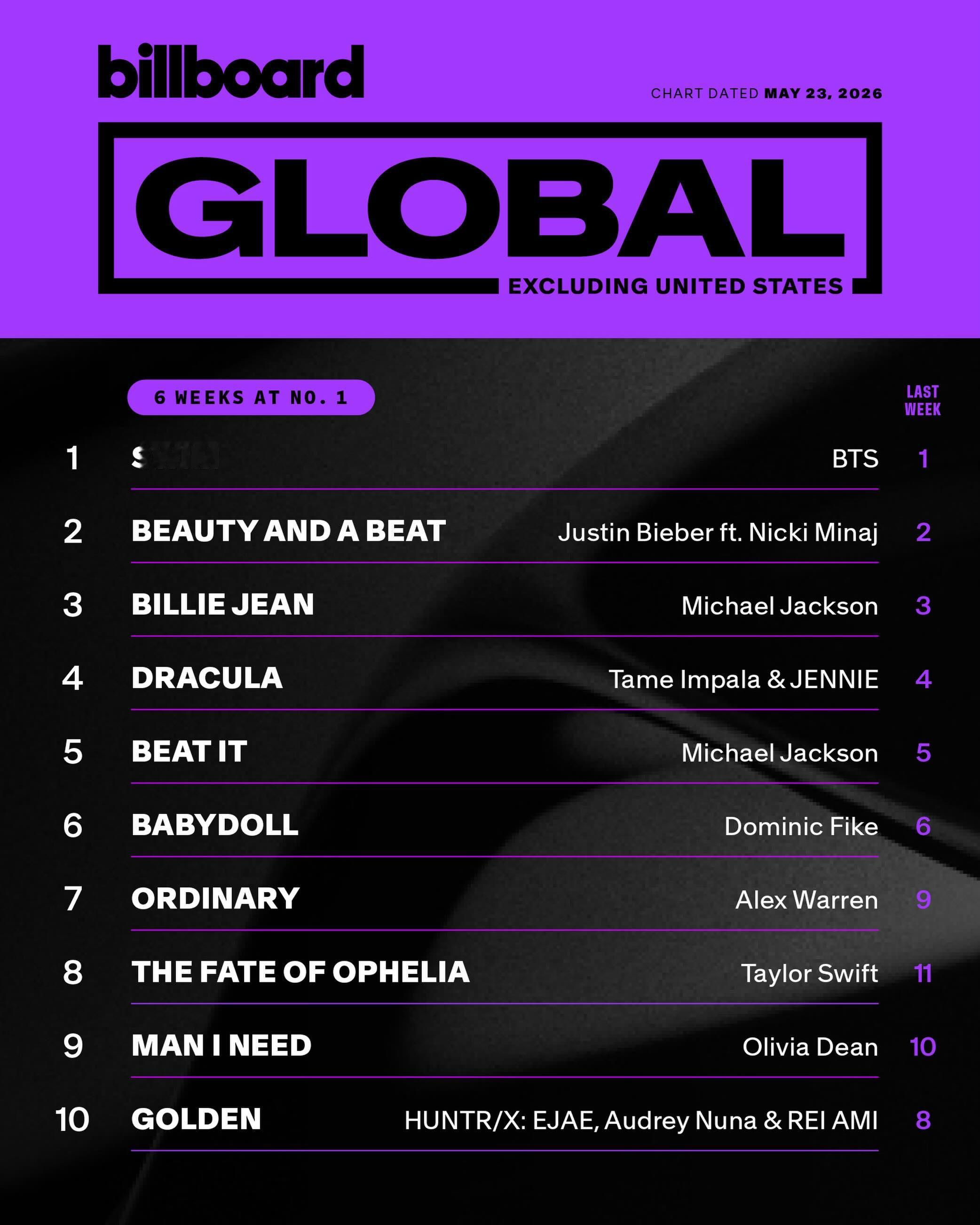【B榜单曲周榜】Billboard 热百/全球/除美单曲榜前十排名一览(2026