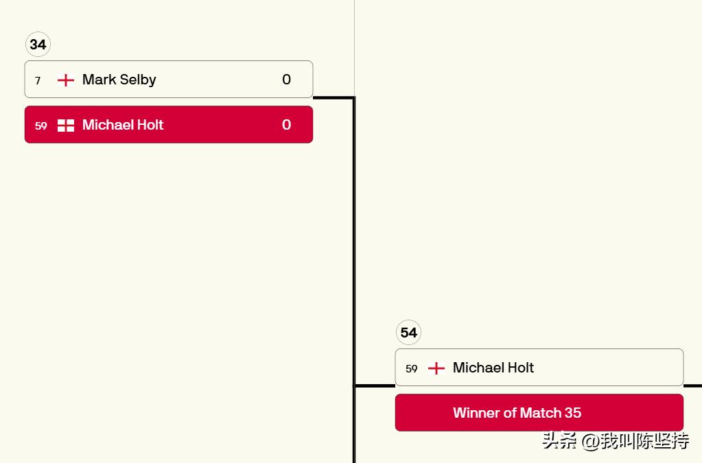 最新消息，塞尔比退出本次玉山公开赛。

突发！现世界排名第7、本赛季已经收获3个