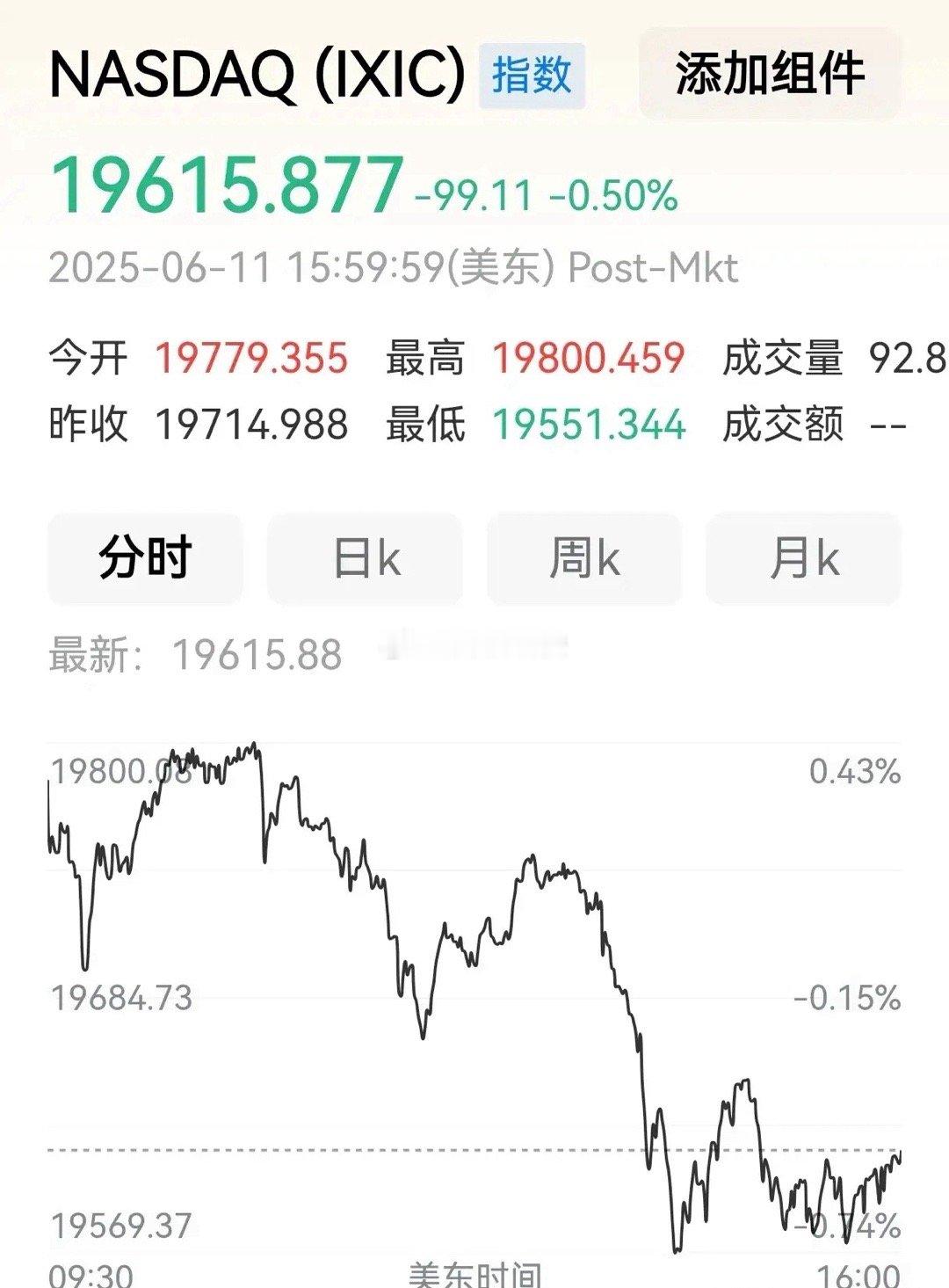 纳指下跌了。                                  