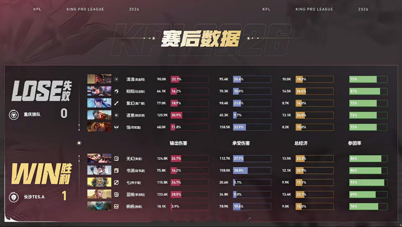 书源元坦MVP狼队对战TES书源元坦抢龙建功，团战稳健发挥斩获MVP，TES拿下
