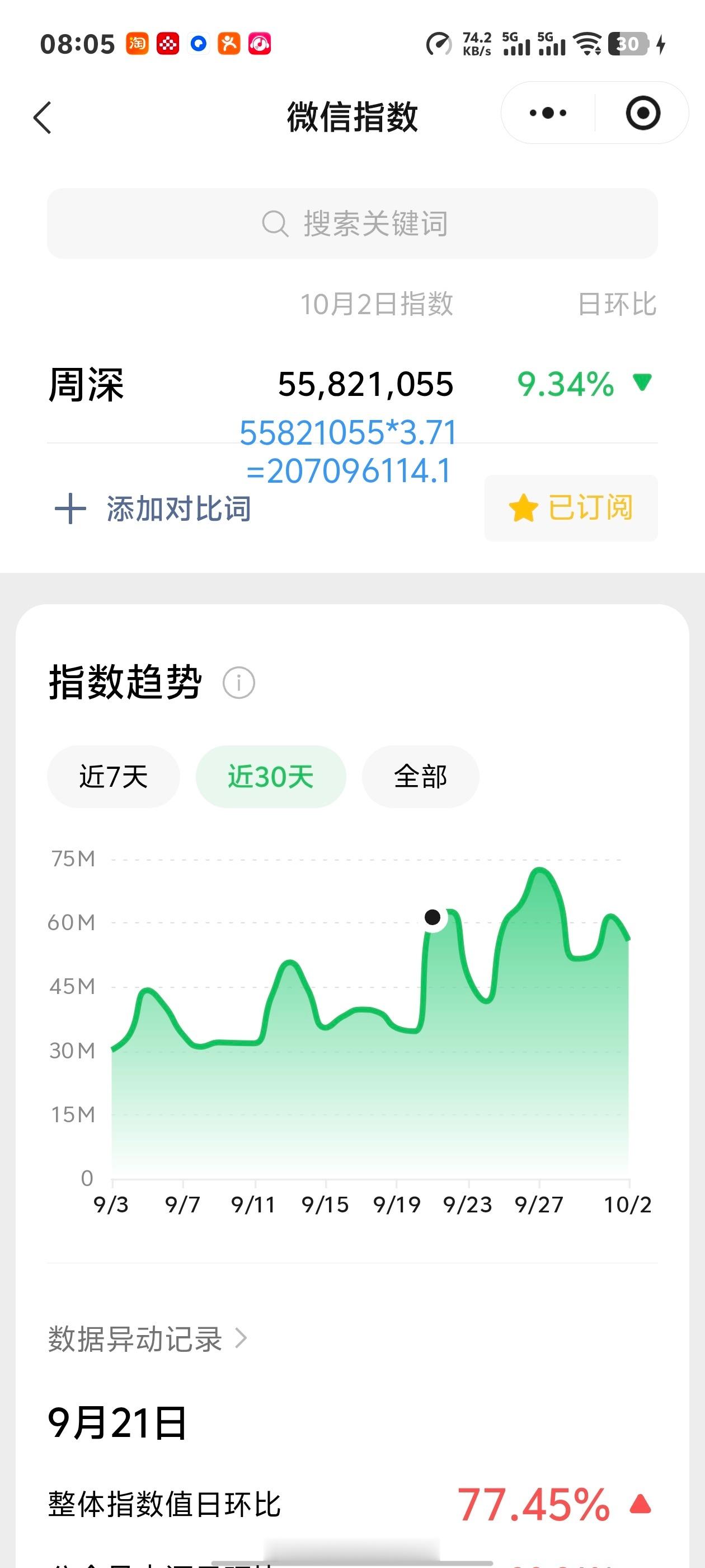 周深[超话]周深说歌走进听众心里才有生命 10.02日的VX指数5.5千万+，约