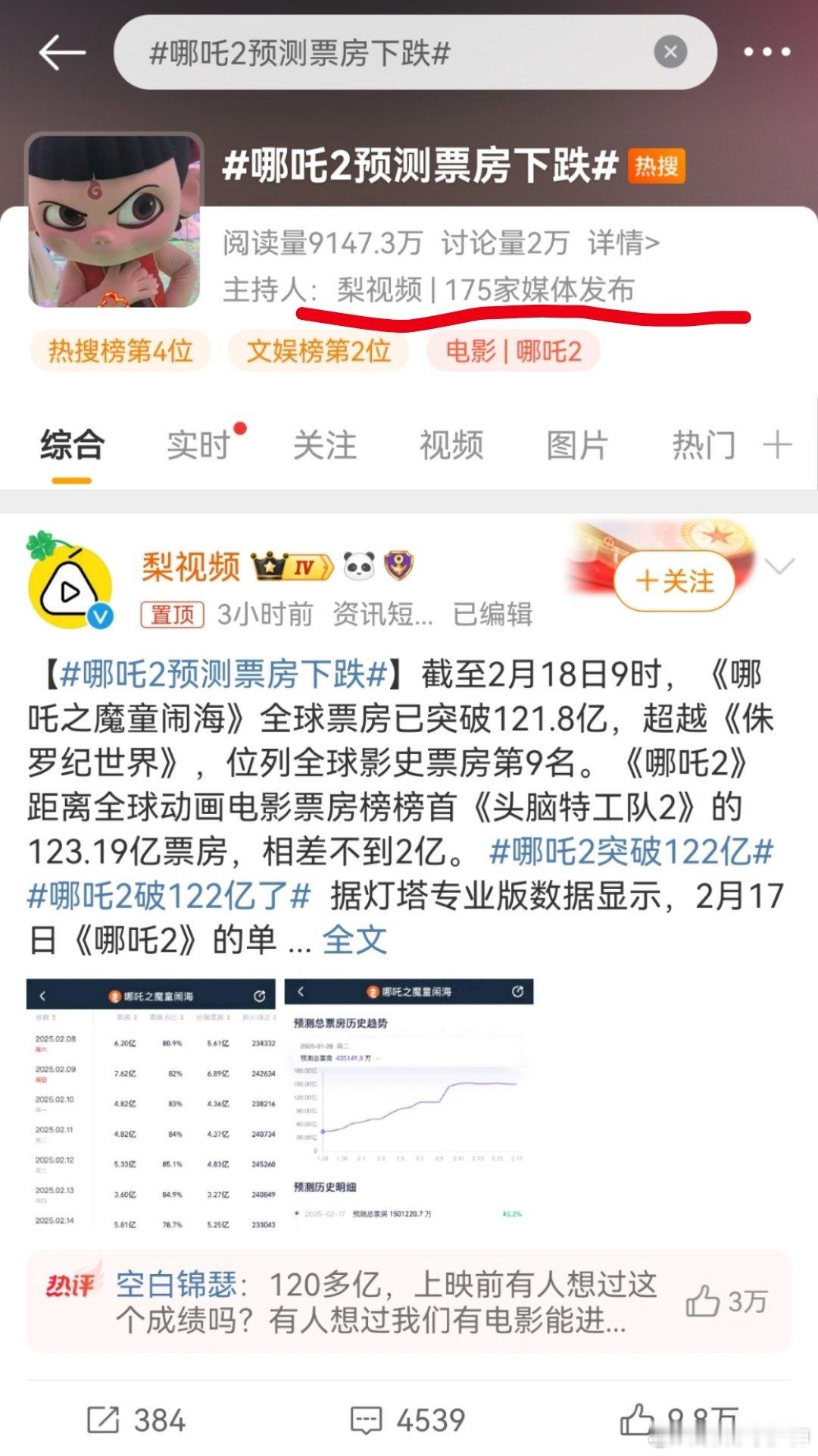 哪吒2预测票房下跌 梨视频，175家中国媒体。你们对待这个事，态度是？[喵喵] 