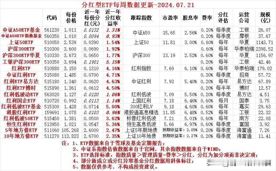 红利低波50ETF将于周一（22日）除息，预计周四（25日）派发分红，每份将派发