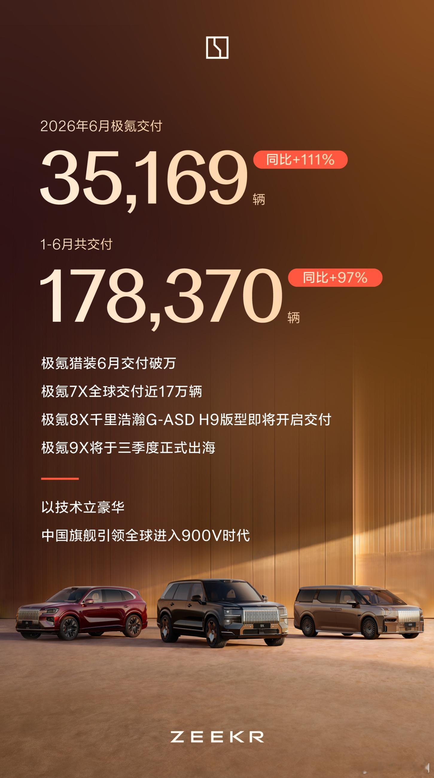 极氪6月交付35169辆 